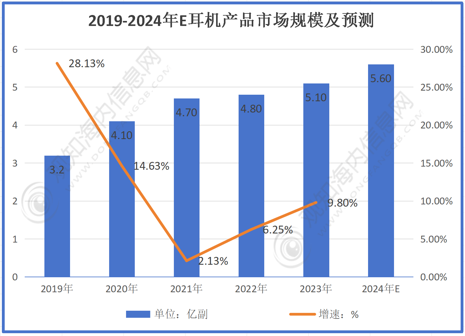 业市场规模有望突破56亿同比增长10%「图」人生就是搏最新市场调研！预计2024年耳机行(图1)