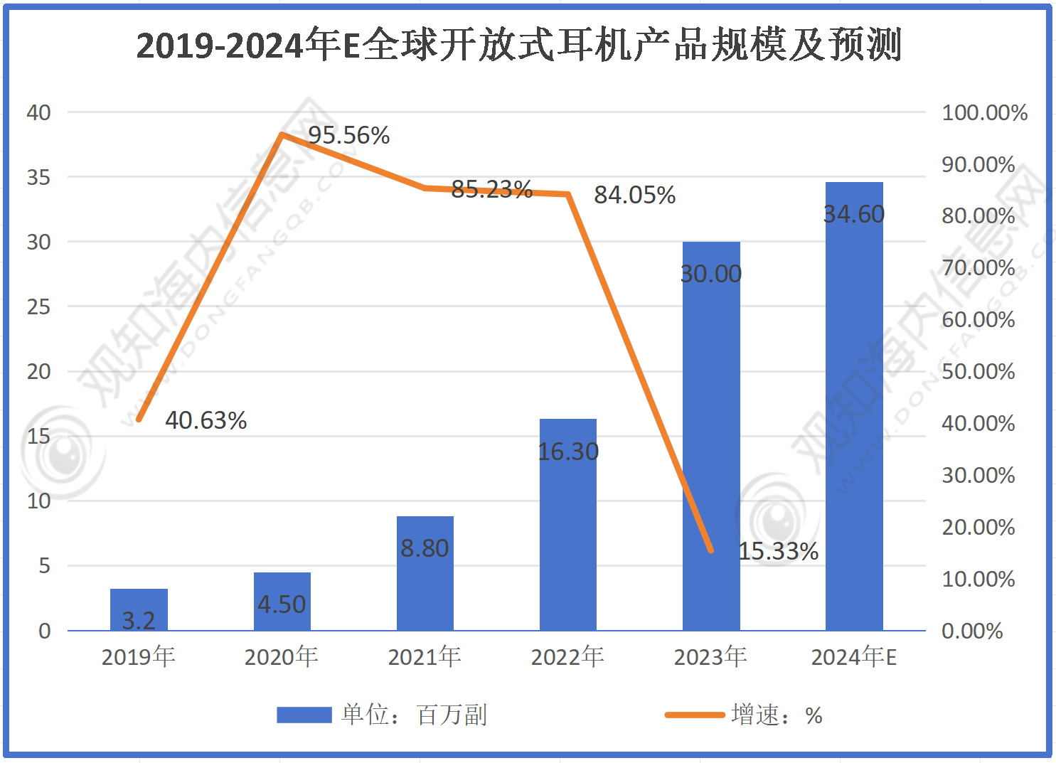 业市场规模有望突破56亿同比增长10%「图」人生就是搏最新市场调研！预计2024年耳机行(图3)