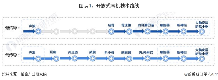 优劣势与需求趋势分析 “第二耳机”需求的兴起是增长点尊龙凯时ag旗舰厅网站2024年中国开放式耳机行业(图3)