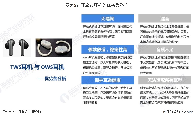 优劣势与需求趋势分析 “第二耳机”需求的兴起是增长点尊龙凯时ag旗舰厅网站2024年中国开放式耳机行业(图4)