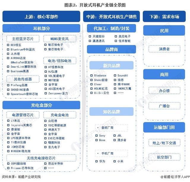 29年中国开放式耳机市场机遇和挑战应对策略尊龙人生就是博「前瞻解读」2024-20(图3)