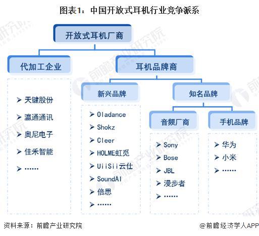 9年中国开放式耳机行业竞争及市场集中度尊龙凯时网「前瞻解读」2024-202(图2)