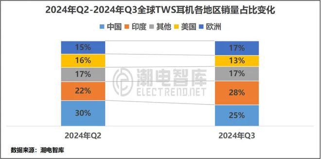 国畅销TWS耳机市场分析报告尊龙AG网站2024年Q3美(图3)