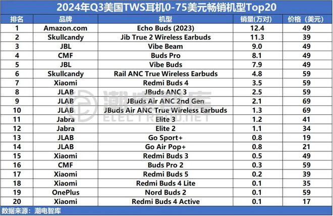 国畅销TWS耳机市场分析报告尊龙AG网站2024年Q3美