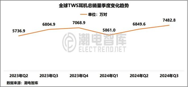 国畅销TWS耳机市场分析报告尊龙AG网站2024年Q3美(图2)