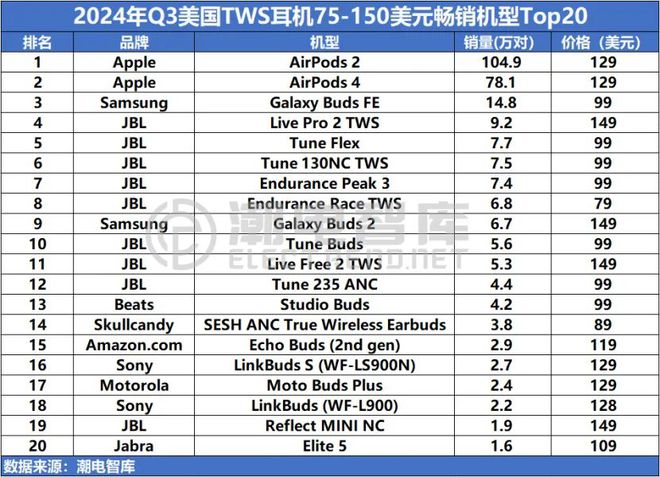 国畅销TWS耳机市场分析报告尊龙AG网站2024年Q3美(图4)