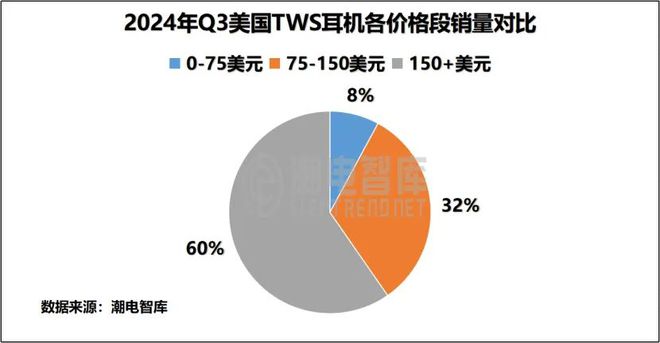 国畅销TWS耳机市场分析报告尊龙AG网站2024年Q3美(图5)