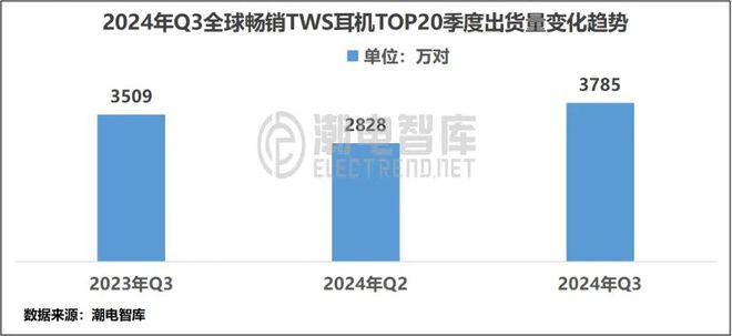 国畅销TWS耳机市场分析报告尊龙AG网站2024年Q3美(图6)