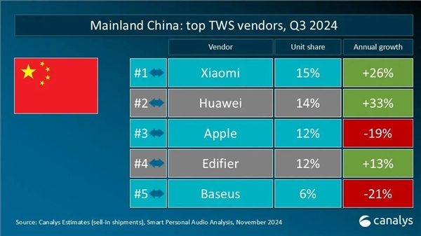 024年Q3全球TWS市场份额：小米华为紧追不舍尊龙凯时app平台苹果霸榜！Canalys公布2(图2)