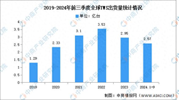 耳机出货量及竞争格局分析：苹果保持第一人生就是搏2024年第三季度全球TWS(图2)