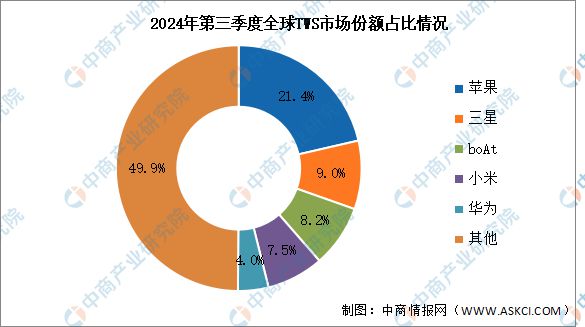 耳机出货量及竞争格局分析：苹果保持第一人